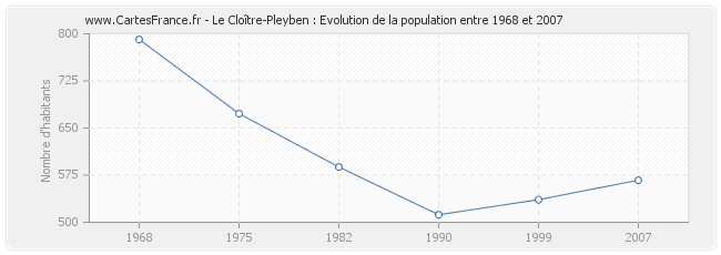 Population Le Cloître-Pleyben